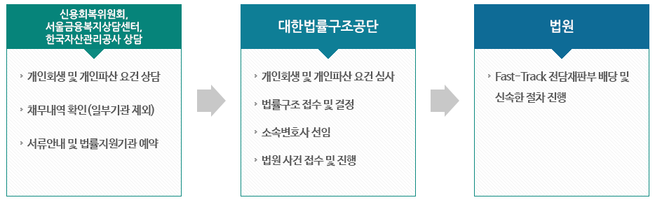 대한법률구조공단의 Fast-track 사건 지원 절차