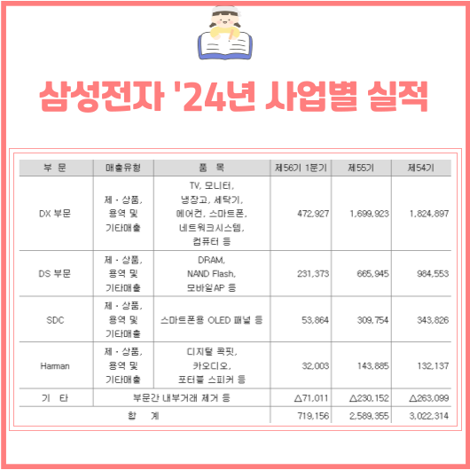 삼성전자 제품별 실적