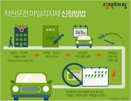 과태료와 범칙금의 차이