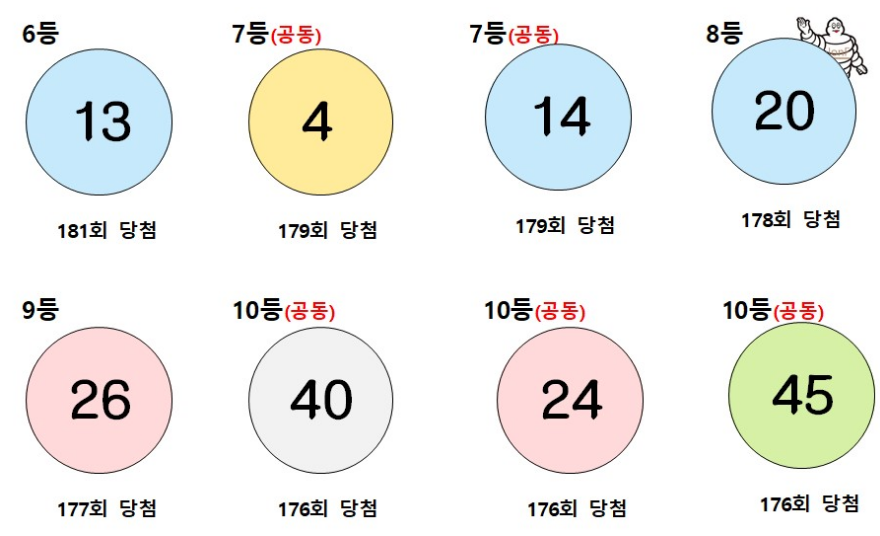 로또번호 가장 많이 나온 숫자