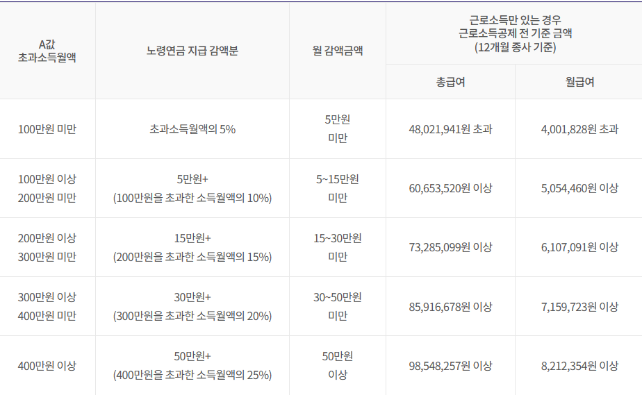 국민연금 노령연금 조기수령 노령연금액