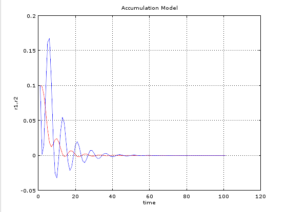 0으로 수렴하는 r1, r2의 경로