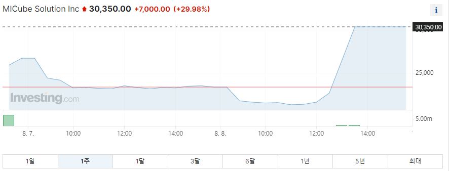 엠아이큐브솔루션 1주일 주가그래프입니다.