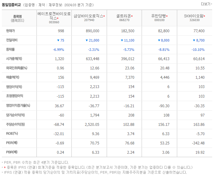 에이프로젠바이오로직스_동종업비교자료