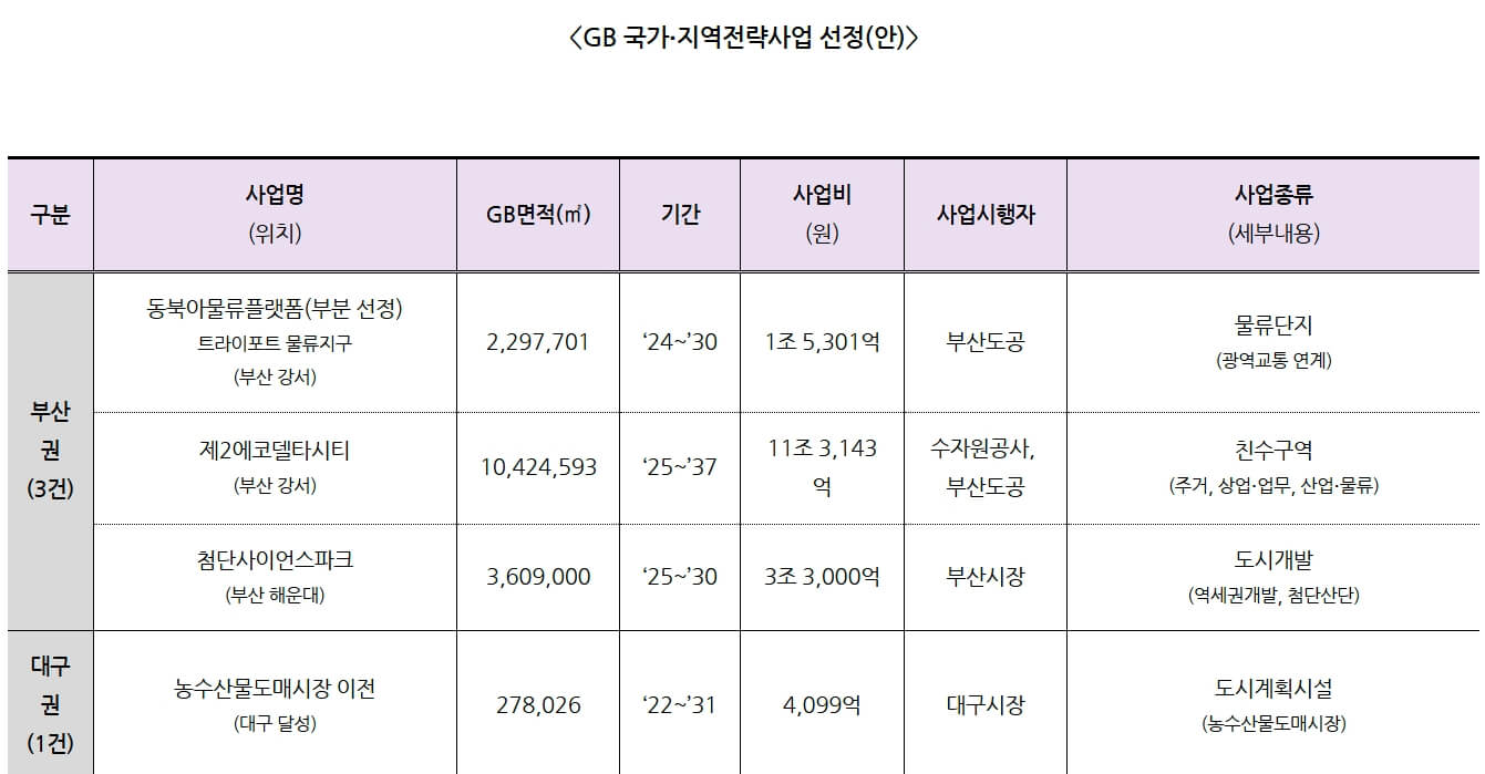 2025년 그린벨트 해제지역 확대! 부산·대구·대전·울산·광주 개발 계획은?