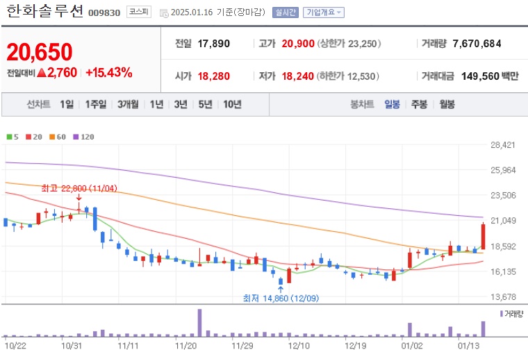 한화솔루션 주가 (0116)