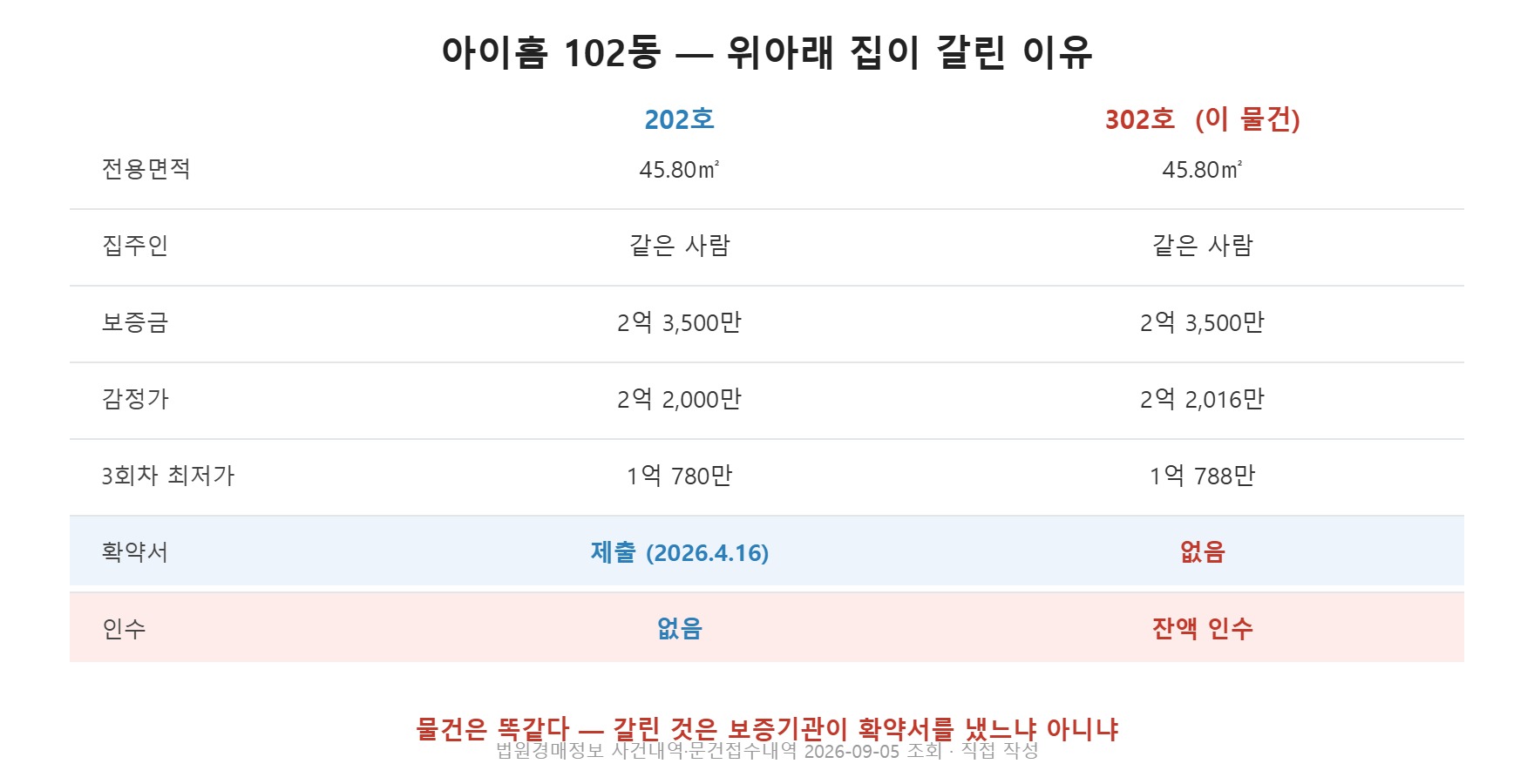 아이홈 202호와 302호 비교 도식, 같은 건물인데 확약서 유무로 인수 부담이 갈린다 (직접 작도)