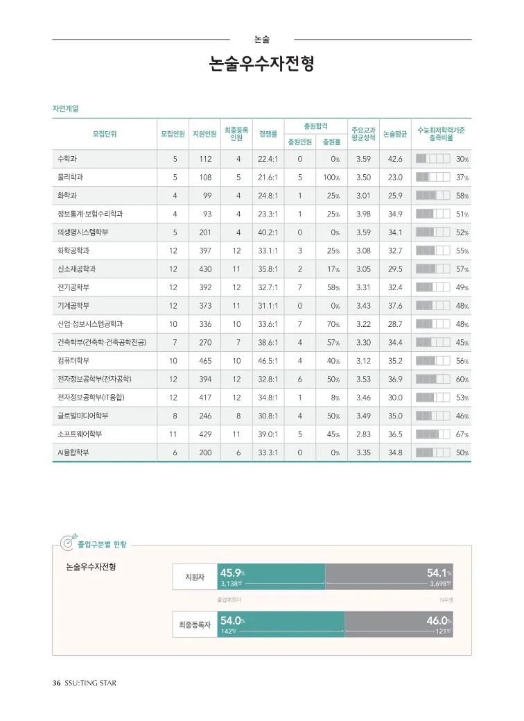 2024 숭실대 논술전형 수시등급