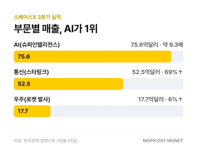 스페이스X 3분기 부문별 매출 막대그래프