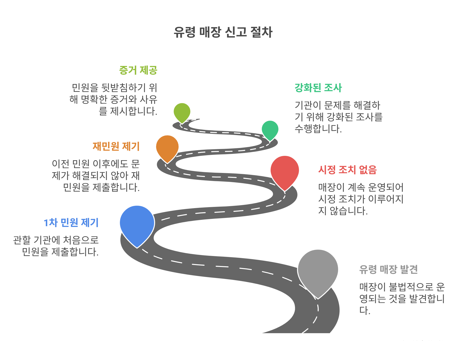 재민원 제기 절차와 접수처