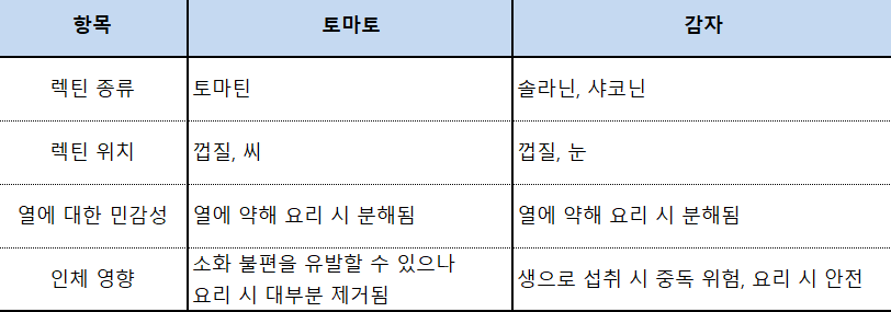렉틴 비교