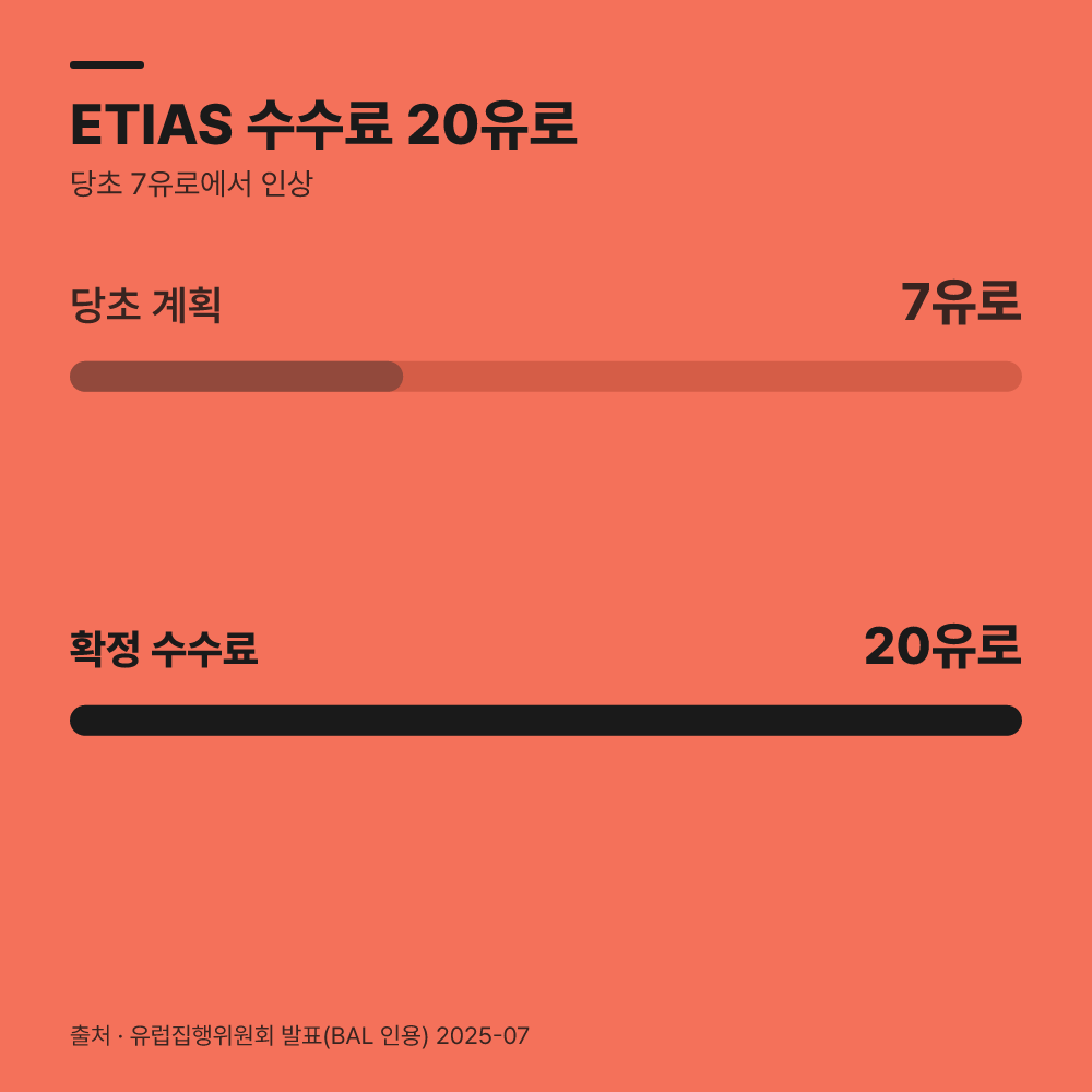 신청 수수료는 20유로로 인상되었습니다