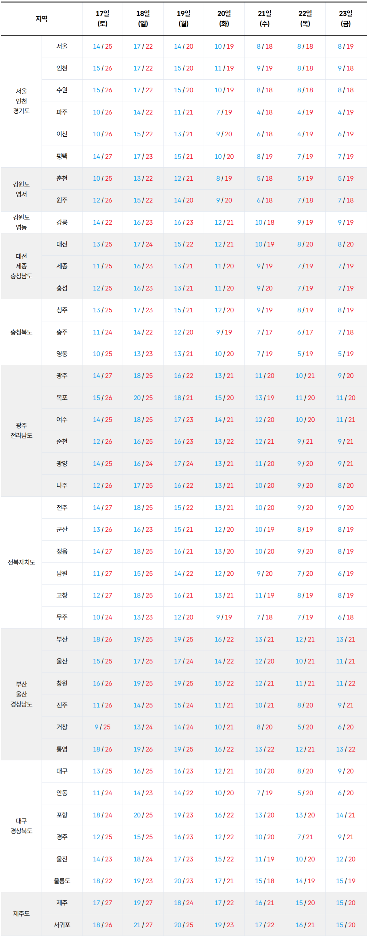 2026년 10월 17일 10월 23일 전국 기온 예보