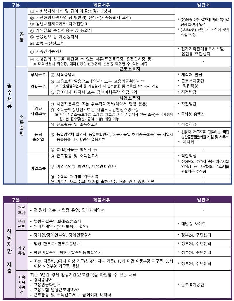 청년내일저축계좌 신청 제출서류