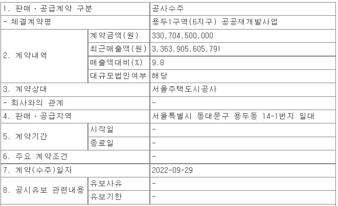 HDC현대산업개발 용두1구역(6지구) 공공재개발사업