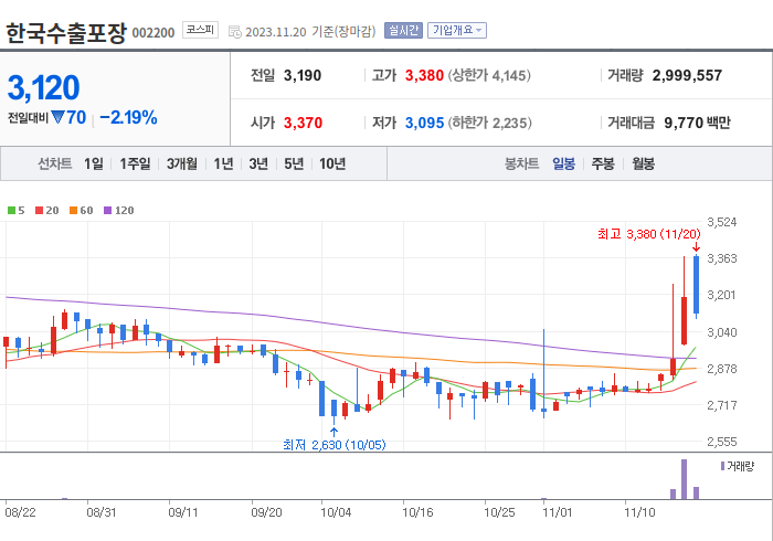 한국수출포장 3개월 주가(일봉)