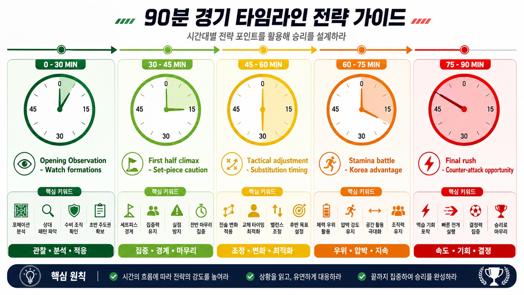 한국 체코전 90분 시간대별 관전 전략 가이드 전반 후반 교체 타이밍 캡처