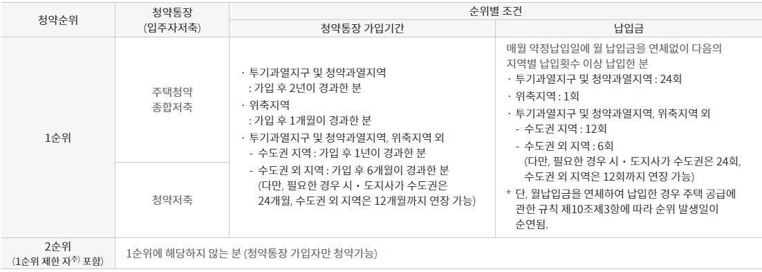 주택청약-1순위-조건