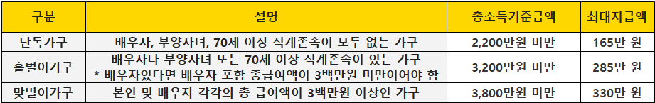 근로장려금-신청대상-요건-및-최대지금액-표(2023년-개정)