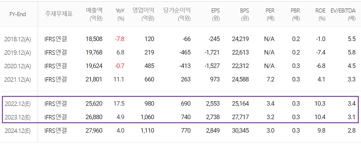 서연이화 - 컨센서스 (2022.08)