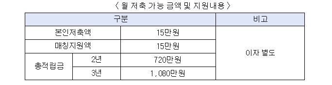 서울 희망두배청년통장