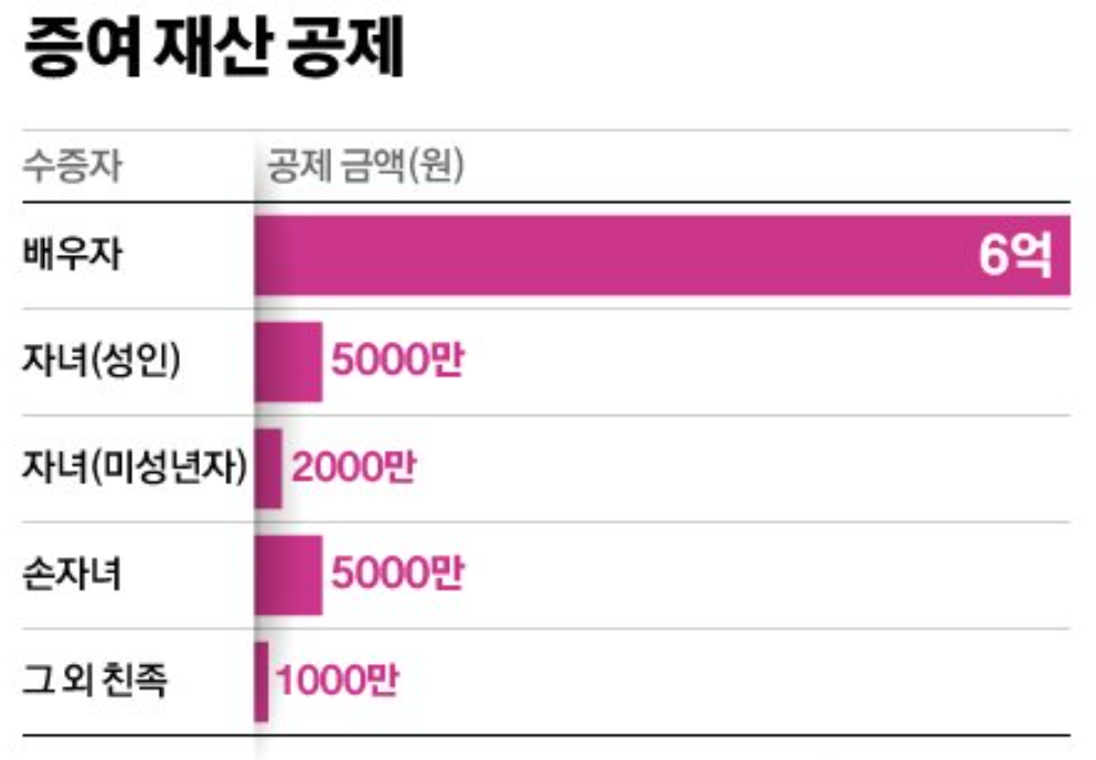 증여세 면제 한도액 증여세 계산기