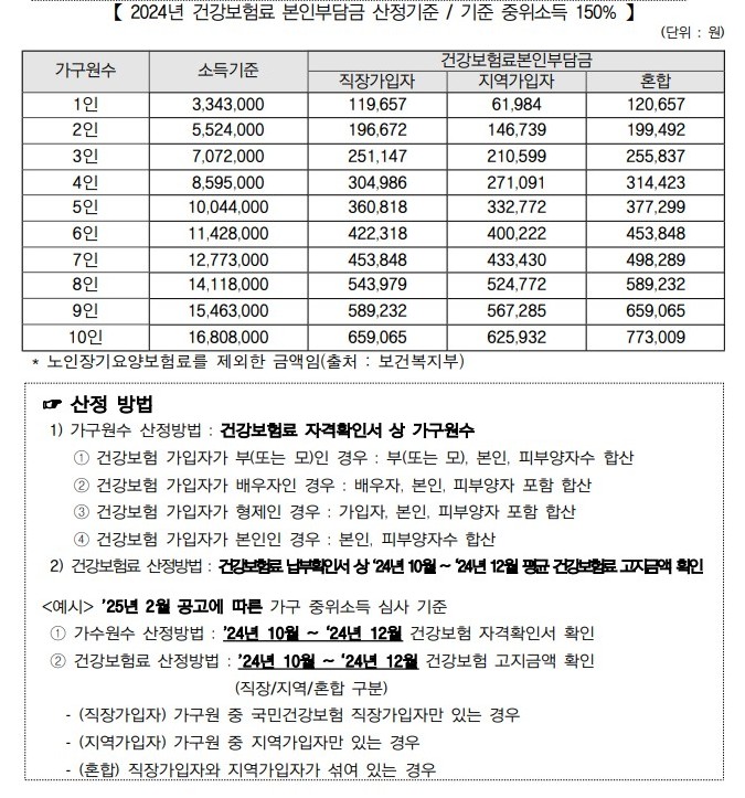 기준 중위 150% 기준이 적혀있음