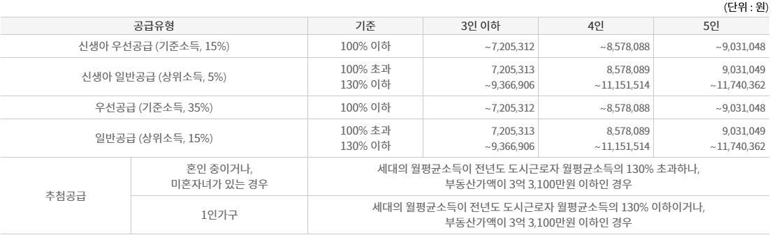 국민주택 생애최초 도시근로자 가구원수별 월평균소득 기준