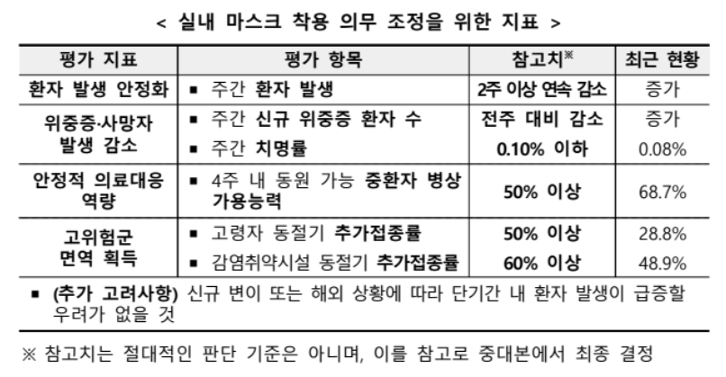 실내마스크착용의무-평가지표