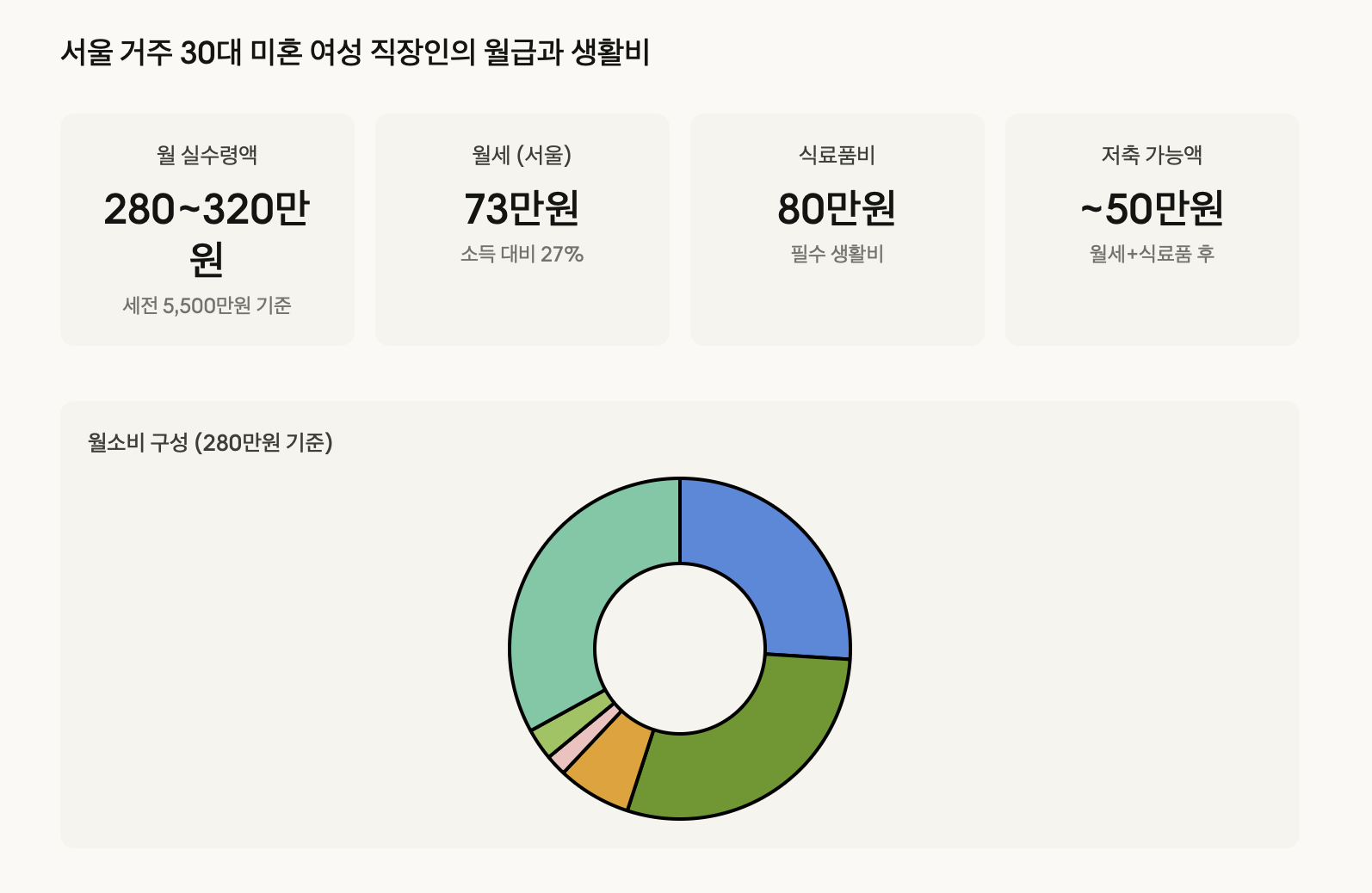 소득과 생활비 현황: 서울에서 월급 280~320만원을 받으면 월세(73만원)와 식료품비(80만원)로만 153만원이 지출됩니다. 저축 가능액은 약 50만원 수준으로, 연금 적립에 여유가 있는 집단입니다.