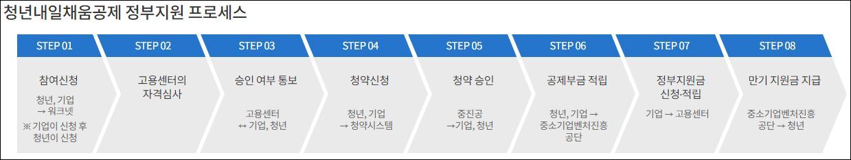청년내일채움공제 정부지원 프로세스