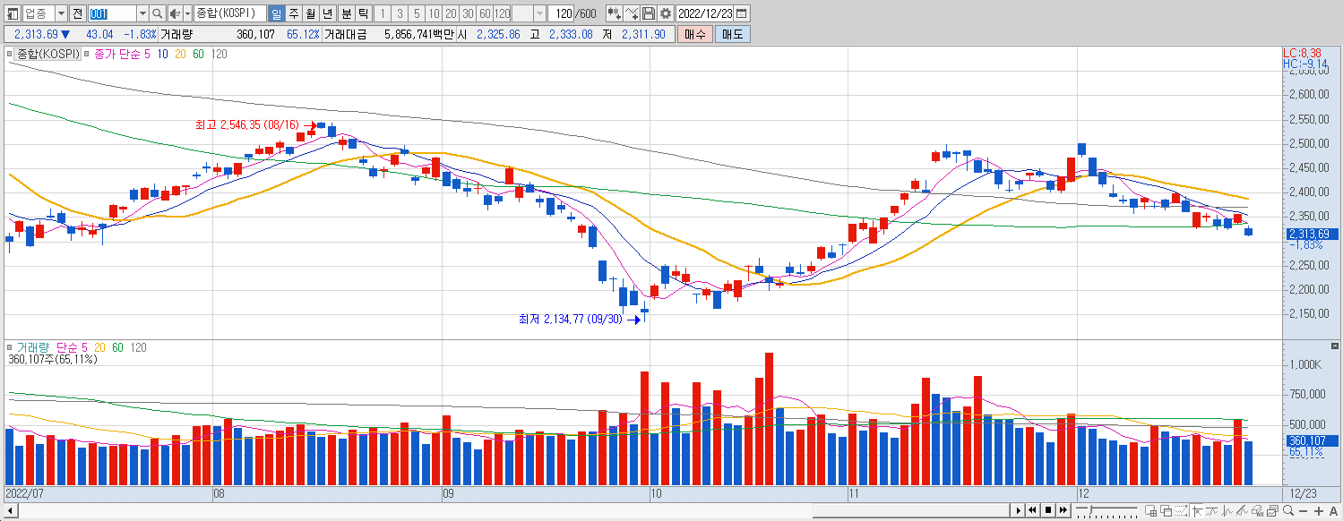 12.23 코스피 마감챠트