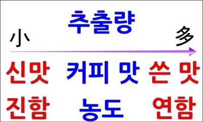 커피 추출에 영향을 주는 5가지 변수들_추출량이 추출에 주는 영향