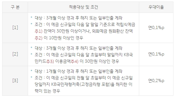 국민은행-예금-금리