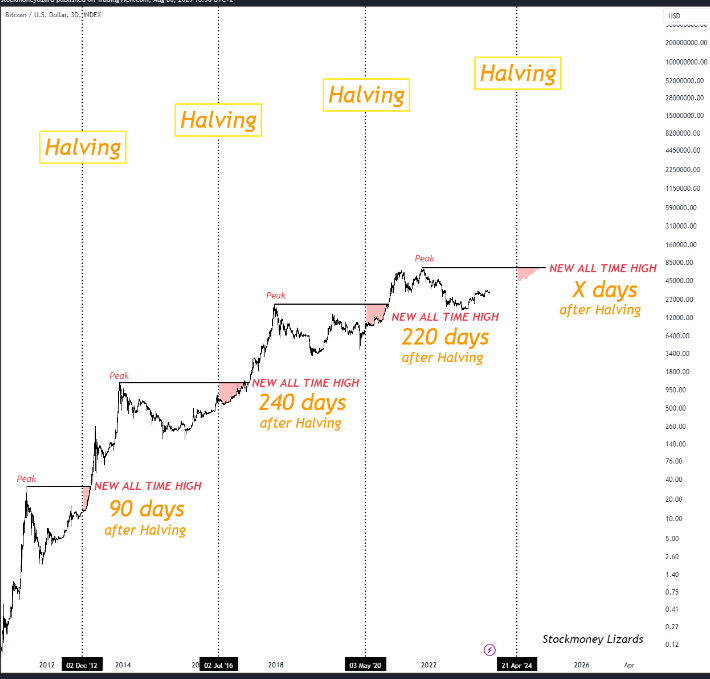 비트코인 반감기