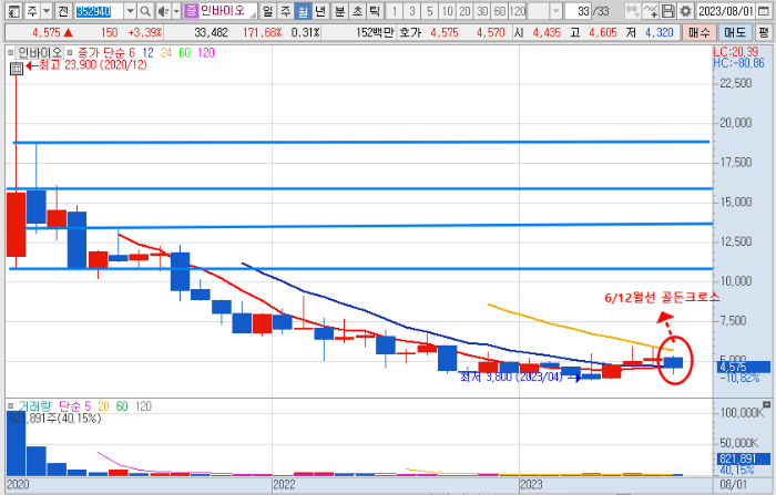 인바이오 주가 월봉 차트 분석 (2023.8.25)