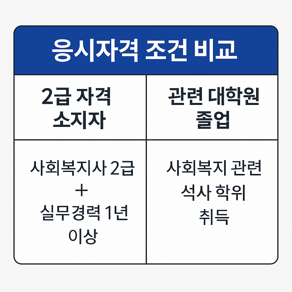 사회복지사 1급 응시자격 조건 비교표 이미지