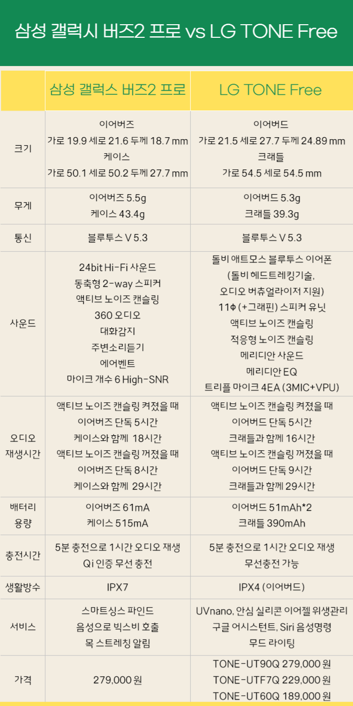 삼성갤럭시버즈2프로-LG톤프리-스펙-비교