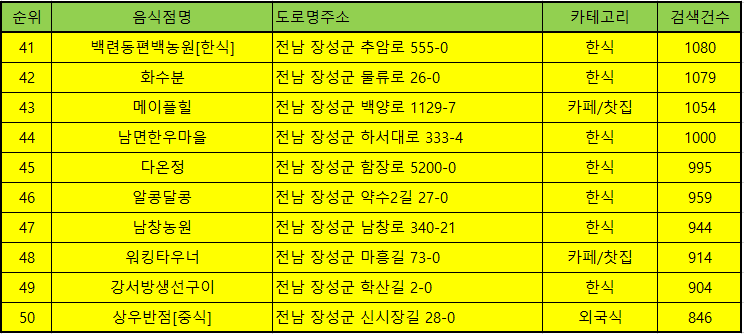 장성 맛집 방문순위 TOP50