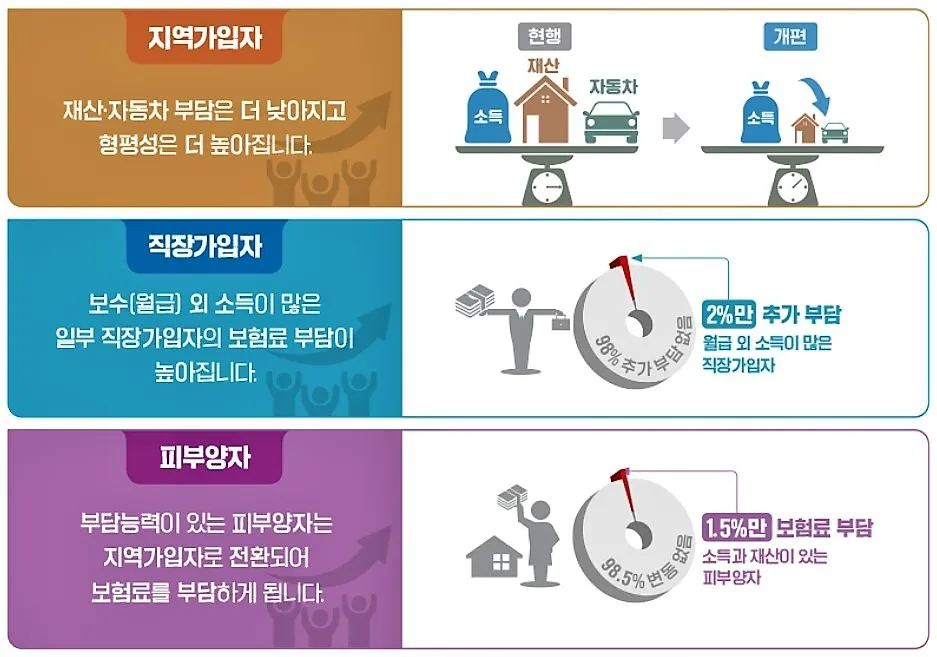 건강보험 피부양자 자격조건