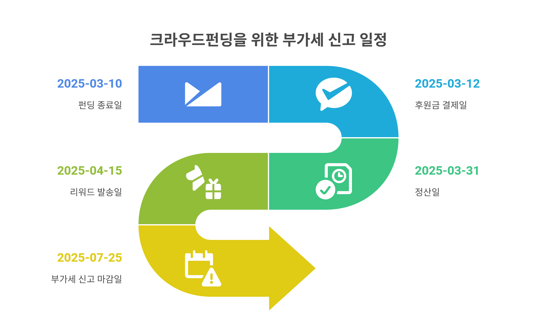 실제 사례로 본 신고 절차 시뮬레이션