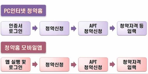 PC인터넷과 모바일앱에서 청약 신청하는 순서를 정리하여 나타낸 사진