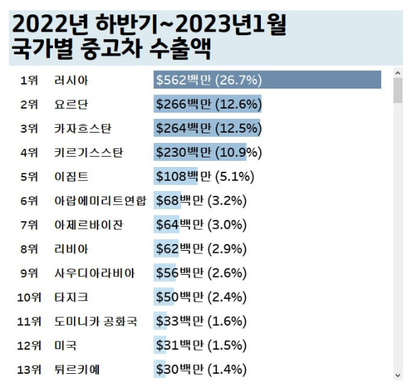 중고차-수출-국가별-최근