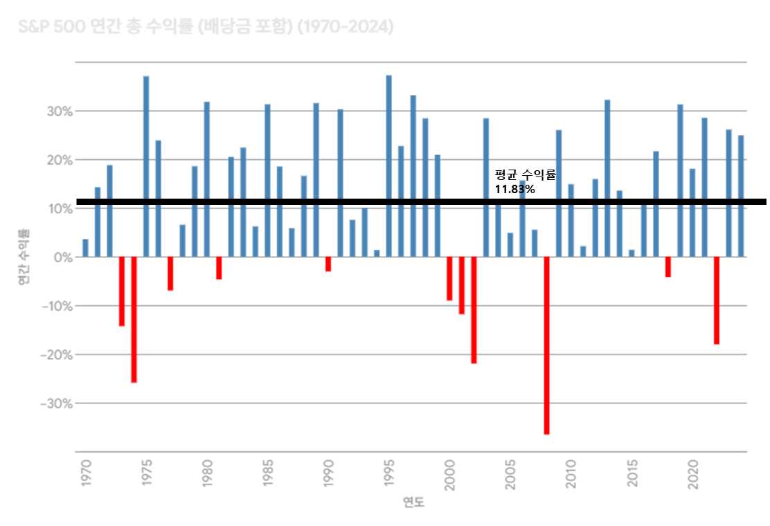 S&P 500의  평균 연간 수익률은 얼마일까? 1970 ~ 2024 S&P500 연간 수익률 확인해보기