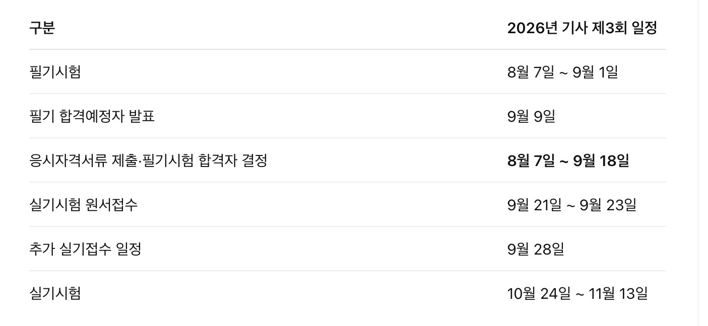응시자격서류 제출기간