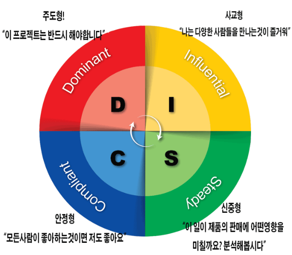 DISC 행동유형 검사