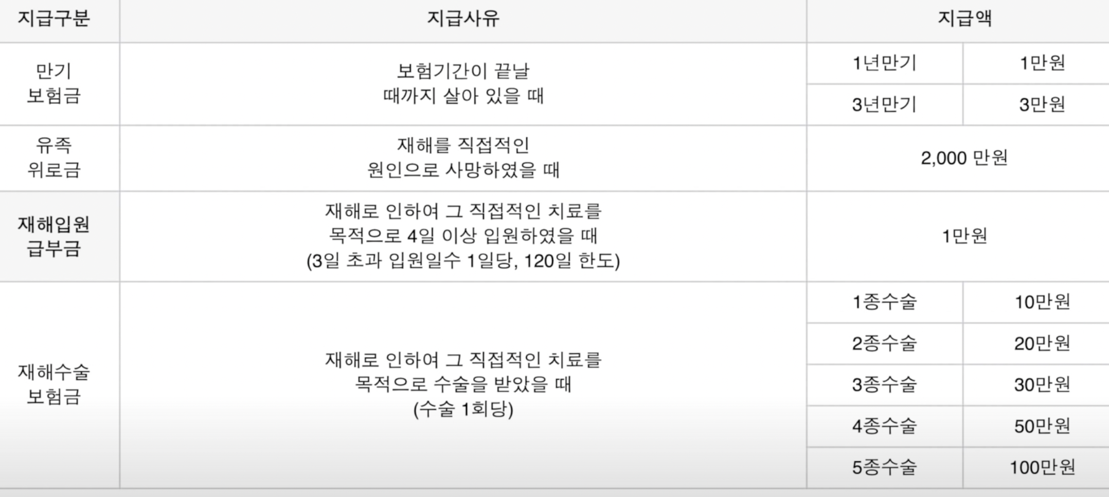 우체국 예금보험 만원의 행복보험 보장내용