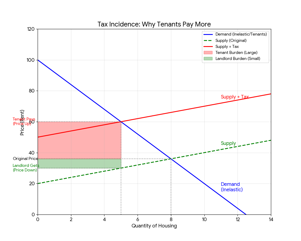 조세의 귀착, 부동산 양도세 및 재산세의 실질적인 부담