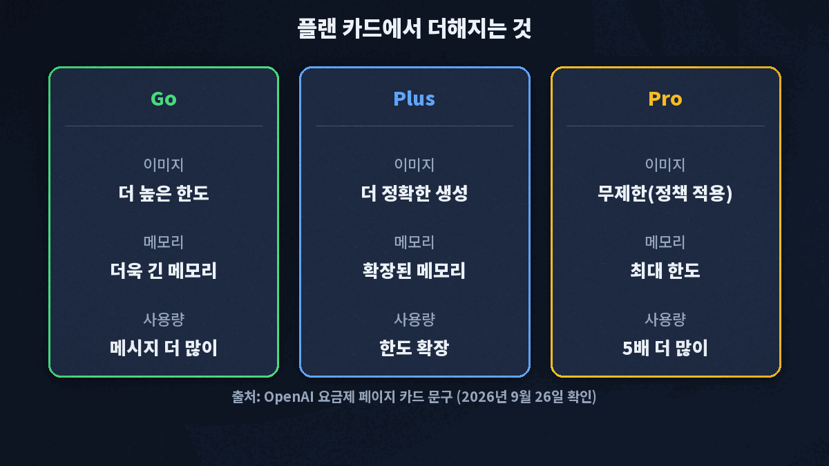 챗GPT 유료 Go&middot;Plus&middot;Pro 공식 카드 비교, 이미지&middot;메모리&middot;사용량 항목에서 Go는 더 높은 한도&middot;더욱 긴 메모리&middot;메시지 더 많이, Plus는 더 정확한 이미지&middot;확장된 메모리&middot;한도 확장, Pro는 무제한 이미지&middot;최대 메모리&middot;5배 더 많은 사용량