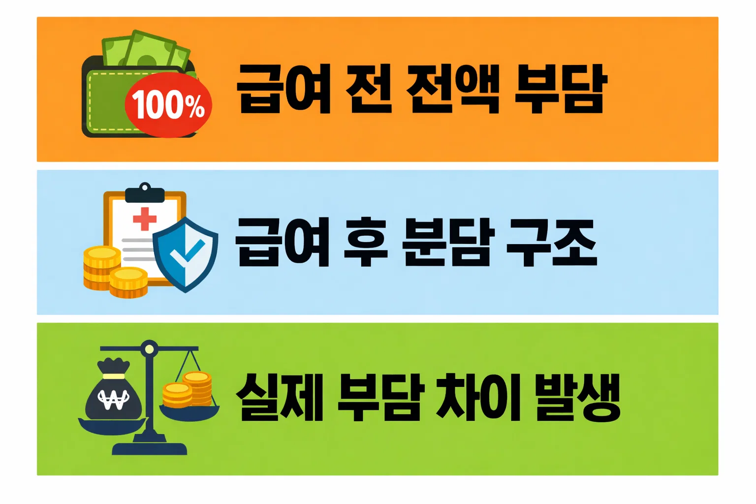 요양병원 간병비 급여화 시행 전과 후의 실제 본인 부담 차이를 비교하여 비용 절감 효과가 어떻게 발생하는지 설명한 이미지